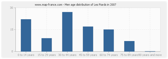 Men age distribution of Les Piards in 2007